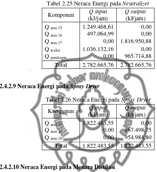 Tabel 2.25 Neraca Energi pada Neutralizer 