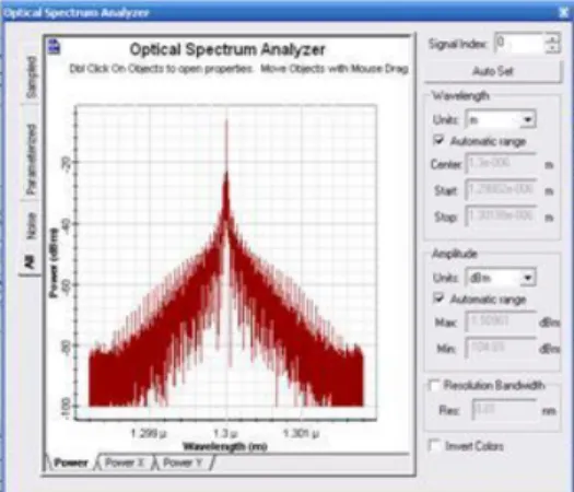 Gambar  4.4:  pengukuran  sinyal  pada  MZM  dengan  optical spectrum analyzer 