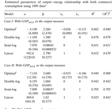 Table 4Estimated parameters of output�energy relationship with both commercial and traditional energy