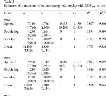 Table 3Estimates of parameters of output�energy relationship with GDPas the output measureaPPP