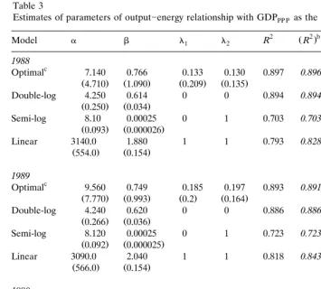 Table 3Estimates of parameters of output�energy relationship with GDPas the output measureaPPP
