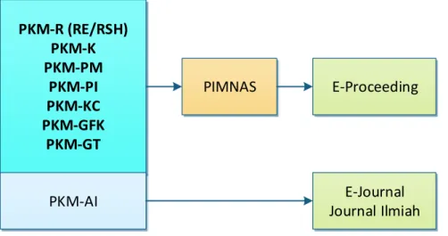Gambar 2. Bidang dan Muara PKM 