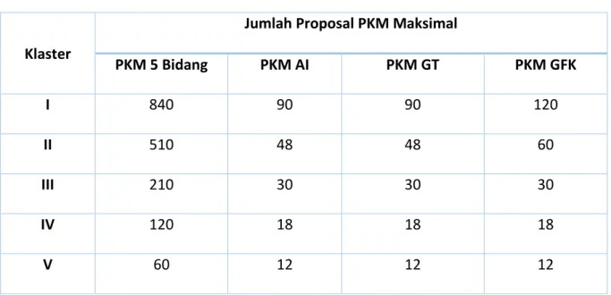 Tabel 3. Klaster Perguruan Tinggi Bidang PKM 