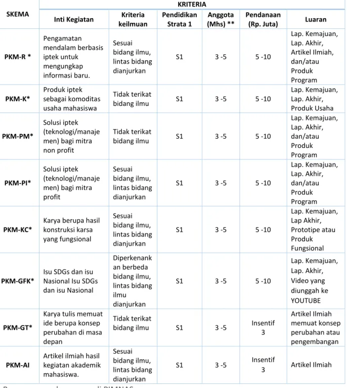 Tabel 1. Kriteria PKM 