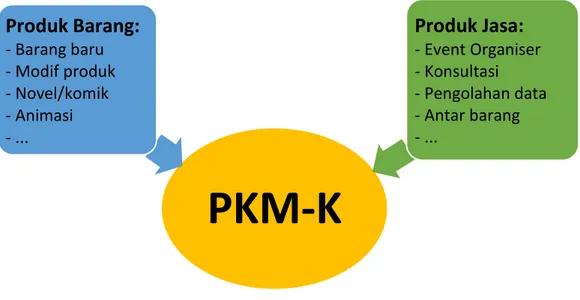 Gambar 1. Jenis komoditas PKM-K 