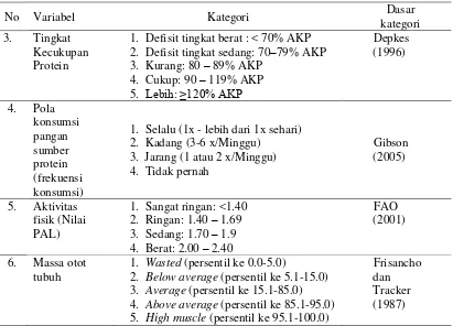 Tabel 2  Kategori variabel penelitian (lanjutan) 