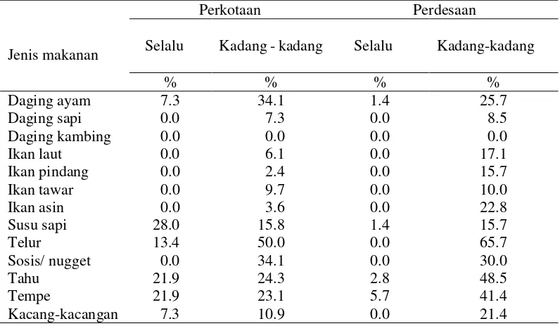 Tabel 9  Sebaran contoh berdasarkan frekuensi konsumsi pangan sumber protein 