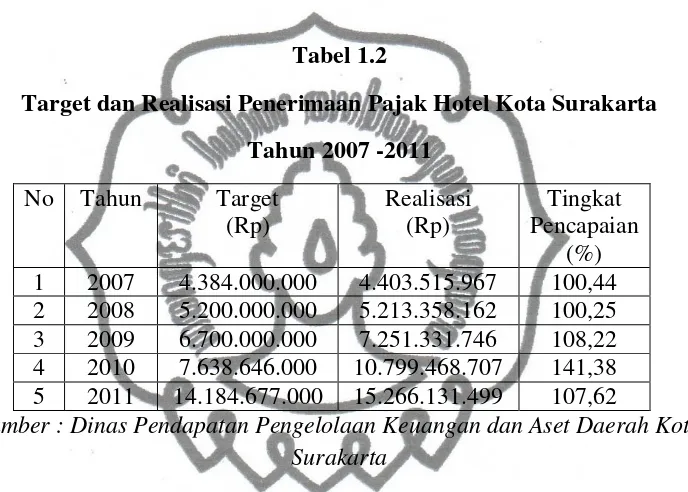 Tabel 1.2 Target dan Realisasi Penerimaan Pajak Hotel Kota Surakarta  