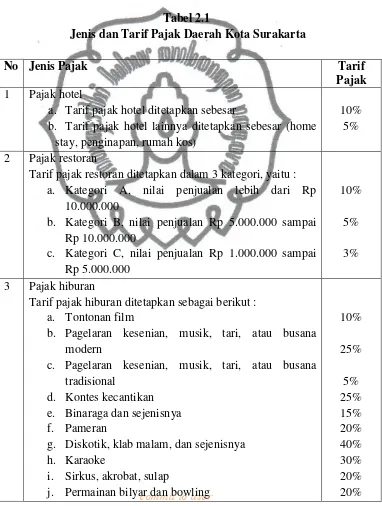 Tabel 2.1  Jenis dan Tarif Pajak Daerah Kota Surakarta 