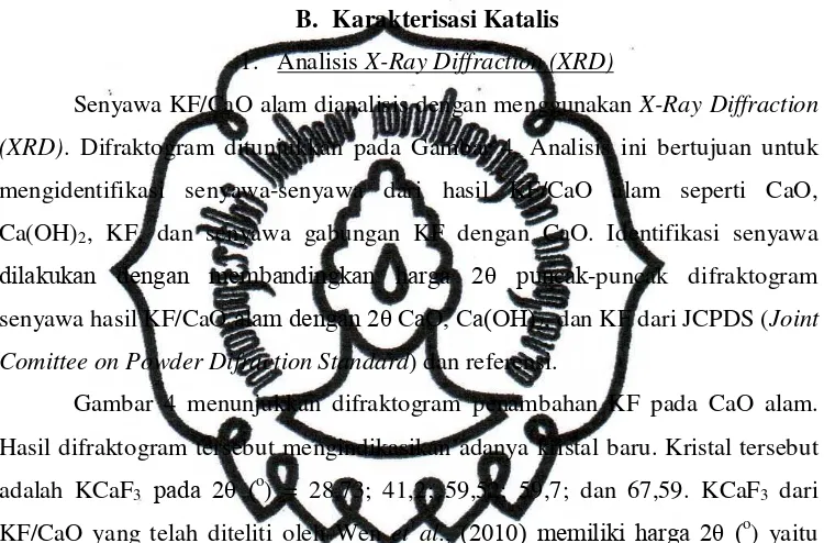 Gambar 4 menunjukkan difraktogram penambahan KF pada CaO alam. 