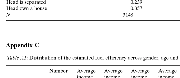 Table A1: Distribution of the estimated fuel efficiency across gender, age and ethnicity in the 1983 PSID