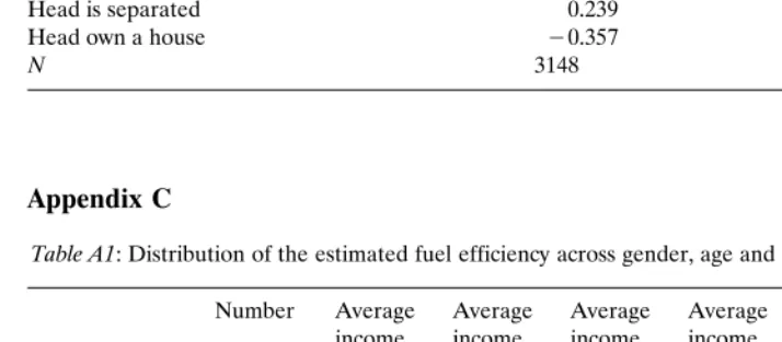 Table A1: Distribution of the estimated fuel efficiency across gender, age and ethnicity in the 1983 PSID