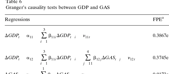 Table 6Granger’s causality tests between GDP and GAS