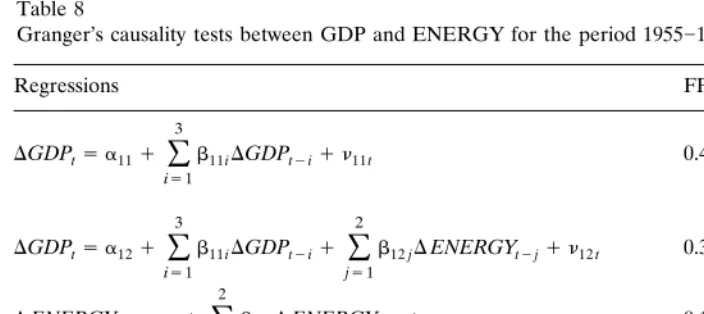 Table 8Granger’s causality tests between GDP and ENERGY for the period 1955�1993
