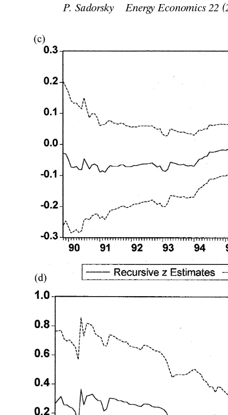 Fig. 2.Ž .aRecursive estimates from crude oil equation.Ž .bRecursive estimates from heating oilequation