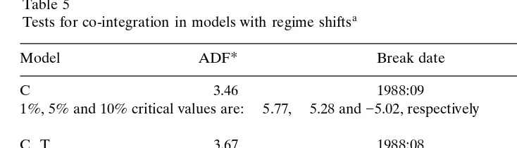 Table 5Tests for co-integration in models with regime shiftsa