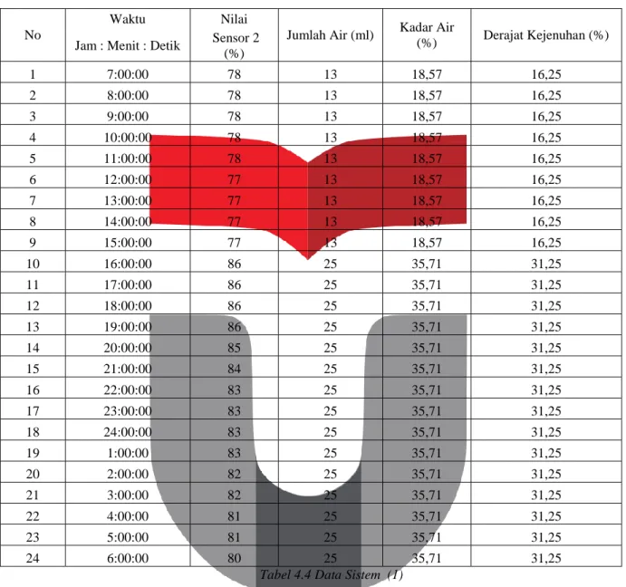 Tabel 4.4 Data Sistem  (1) 