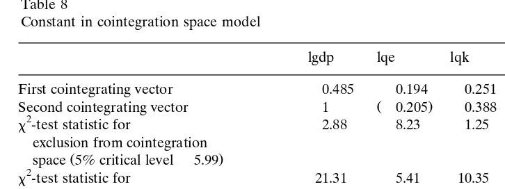 Table 8Constant in cointegration space model