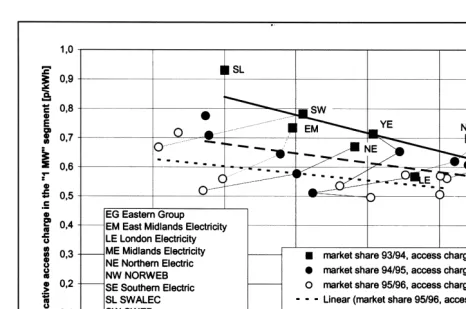 Fig. 2.Level of indicative distribution use of system charges and market share of the host REC in the ‘1-MW’ segment1994 � 10 RECs in England and Wales;�1995�1996�1997; p�kWh nominal, excl