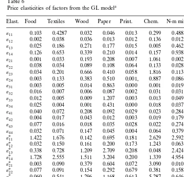 Table 6Price elasticities of factors from the GL modela