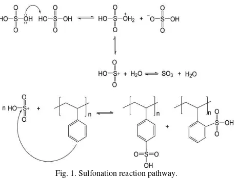 Fig. 1. Sulfonation reaction pathway. 