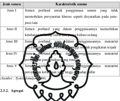 Tabel 2.2.  Jenis Semen Portland Di Indonesia Sesuai SII 0013-81