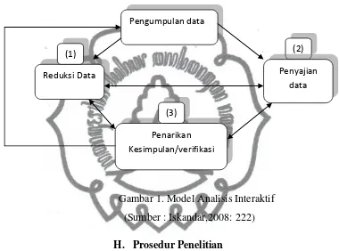 Gambar 1. Model Analisis Interaktif 