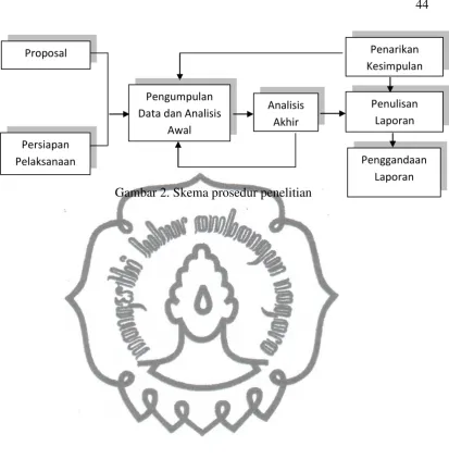 Gambar 2. Skema prosedur penelitian 