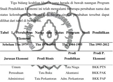 Tabel 1. Perubahan Nama dan Status Program Studi Pendidikan 