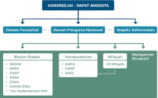 Gambar 2. 2 Struktur Organisasi Ikatan Akuntan Indonesia  Sumber: Ikatan Akuntan Indonesia 