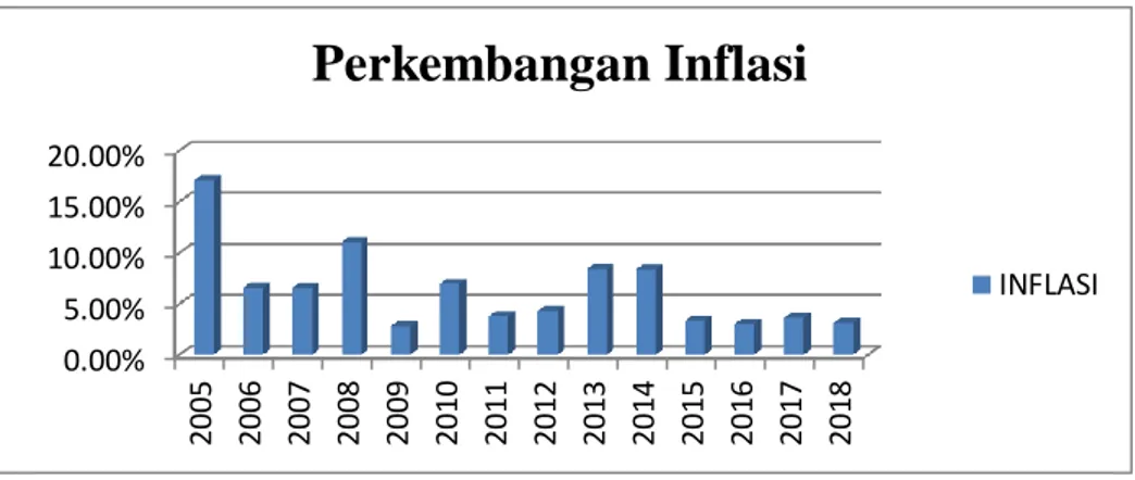 Gambar 1.3 Perkembangan Inflasi Tahun 2005-2018  