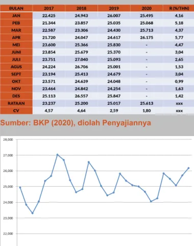 Tabel 4. Dinamika Harga Konsumen Bulanan  Untuk Komoditas Telur Ayam Ras di  Indonesia, Jan 2017-April 2020 (Rp/Kg)