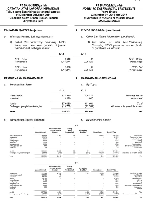 Tabel Non-Performing Financing (NPF) 
