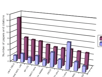 Fig. 1. Top 10 of the most highly cited institutions publishing in Energy Economics in the period 1979–1999, ranked by total number of citations since publication