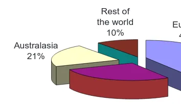 Fig. 4. Readership of Energy Economics by region, 1999. Source: Elsevier Science, 1999.