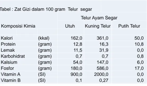 Tabel : Zat Gizi dalam 100 gram  Telur segar