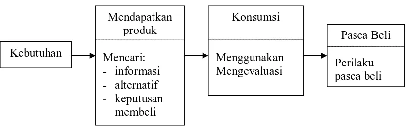 Gambar 2.1 Proses Perilaku Konsumen Sumber : Prasetijo dan Ihalauw (2005:10)  
