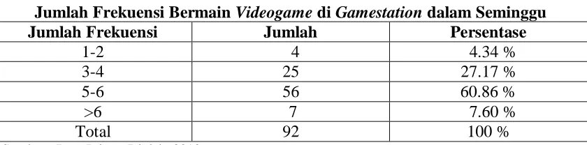 Tabel 4.2 menjelaskan bahwa frekuensi bermain yang dilakukan oleh 