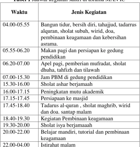 Tabel 1 Jadwal kegiatan santri di asrama MAN IC 