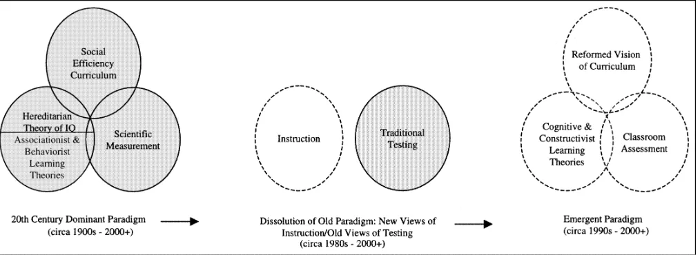 FIGURE 1. An historical overview illustrating how changing conceptions of curriculum, learning theory, and measurementexplain the current incompatibility between new views of instruction and traditional views of testing.