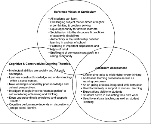 FIGURE 4. Shared principles of curriculum theories, psychological theories and assessment theory characterizing an emer-gent, constructivist paradigm.