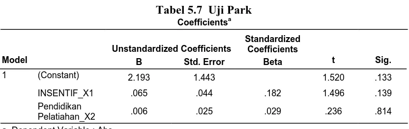 Tabel 5.7  Uji Park Coefficientsa 