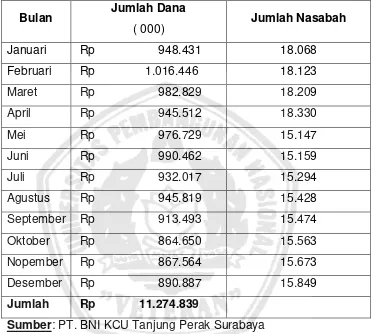 Tabel 1.1: Data Perkembangan Jumlah Dana dan Nasabah PT.BNI (Persero)Tbk. KCU Tanjung Perak 2009 