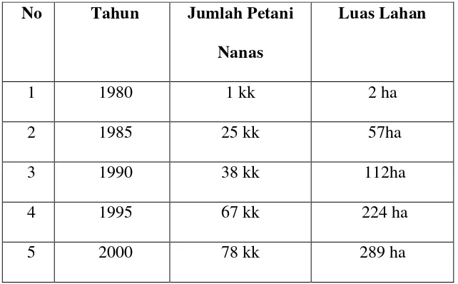 Tabel 6 Perkembangan Jumlah Petani, dan Luas Lahan Yang Digunakan 