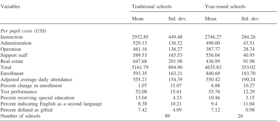 Table 2Means and standard deviations for elementary schools’ academic year 1994–95