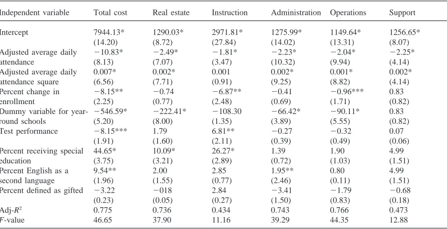 Table 4Estimates of quadratic average cost function for elementary schools’ academic year 1994–95