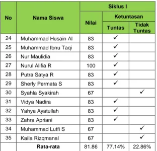 Tabel 5 Keatifan siswa selama proses pembelajaran siklus I 