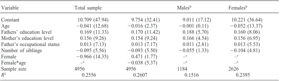 Table 1OLS estimates of educational attainment, Australian twins sample