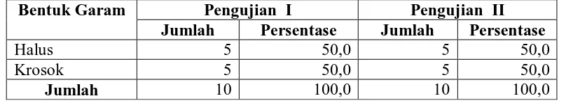 Tabel. 4.1. Distribusi Garam Berdasarkan Bentuk Garam yang Beredar di Pasar dan Warung di Kecamatan Berampu di Kabupaten Dairi Tahun 2010 
