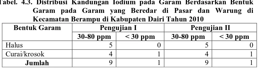 Tabel. 4.3. Distribusi Kandungan Iodium pada Garam Berdasarkan Bentuk  Garam pada Garam yang Beredar di Pasar dan Warung di 